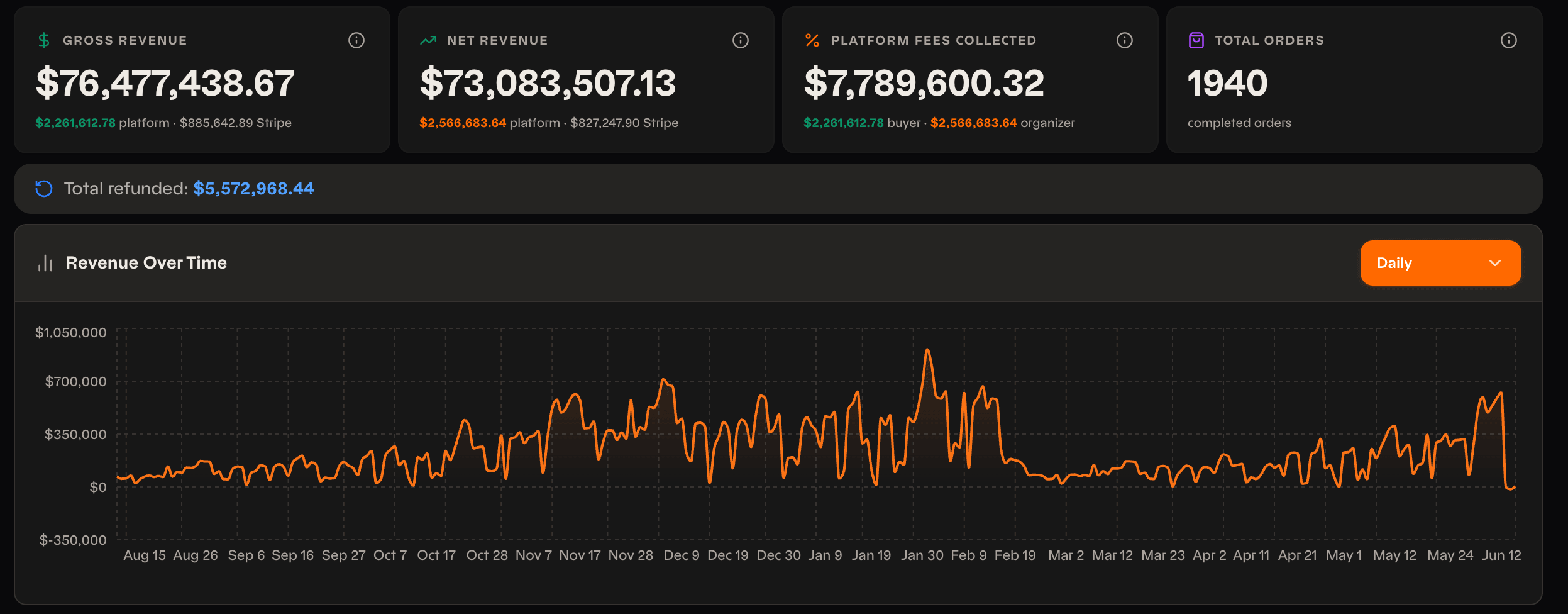 Seatium revenue dashboard showing gross revenue, net revenue, platform fees, and revenue over time chart